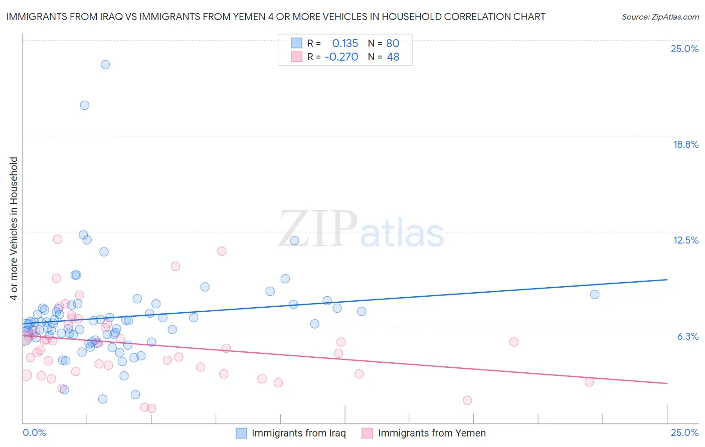 Immigrants from Iraq vs Immigrants from Yemen 4 or more Vehicles in Household
