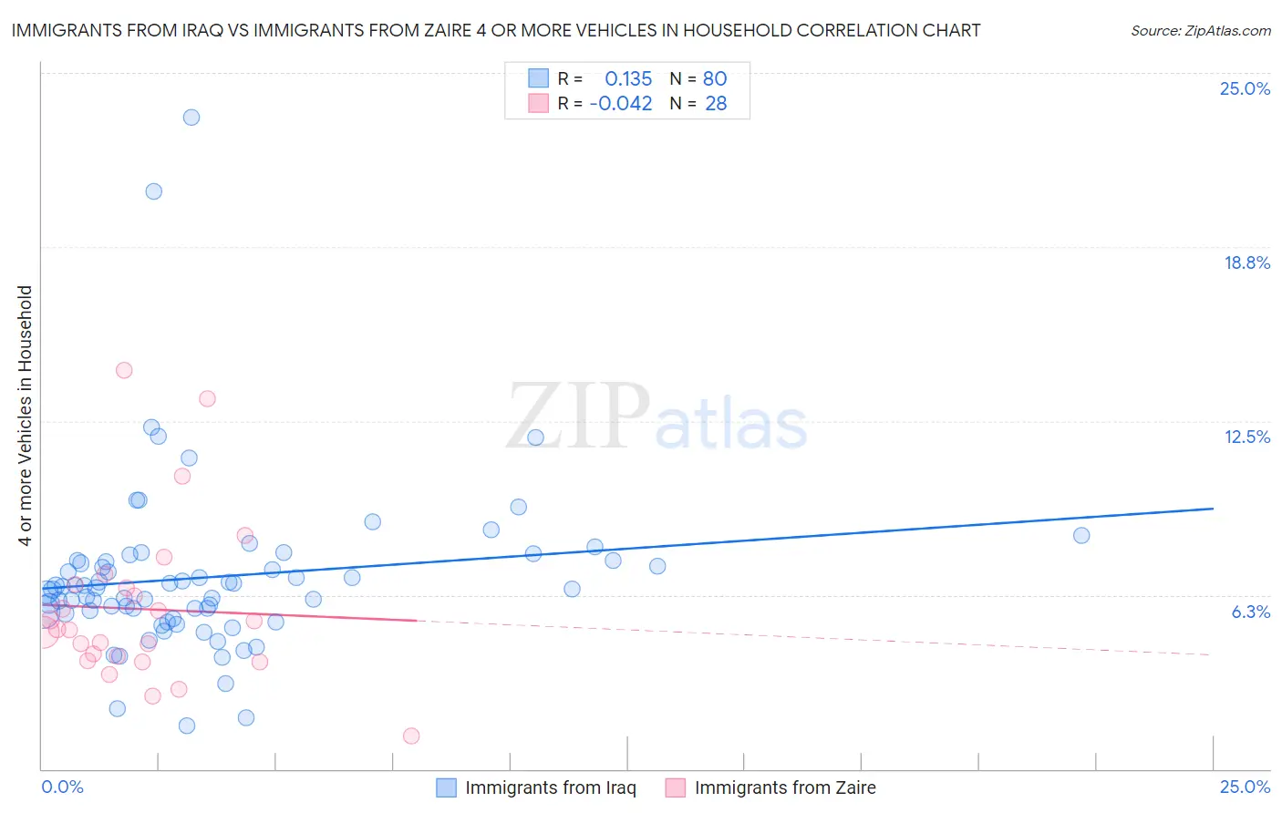 Immigrants from Iraq vs Immigrants from Zaire 4 or more Vehicles in Household