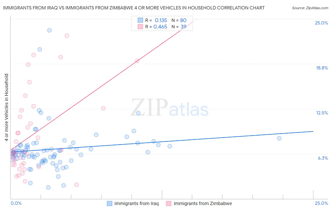 Immigrants from Iraq vs Immigrants from Zimbabwe 4 or more Vehicles in Household