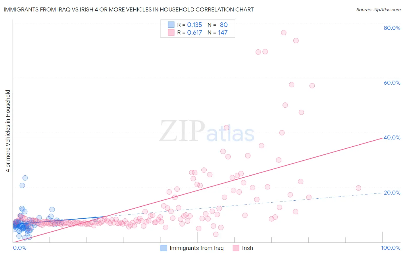 Immigrants from Iraq vs Irish 4 or more Vehicles in Household