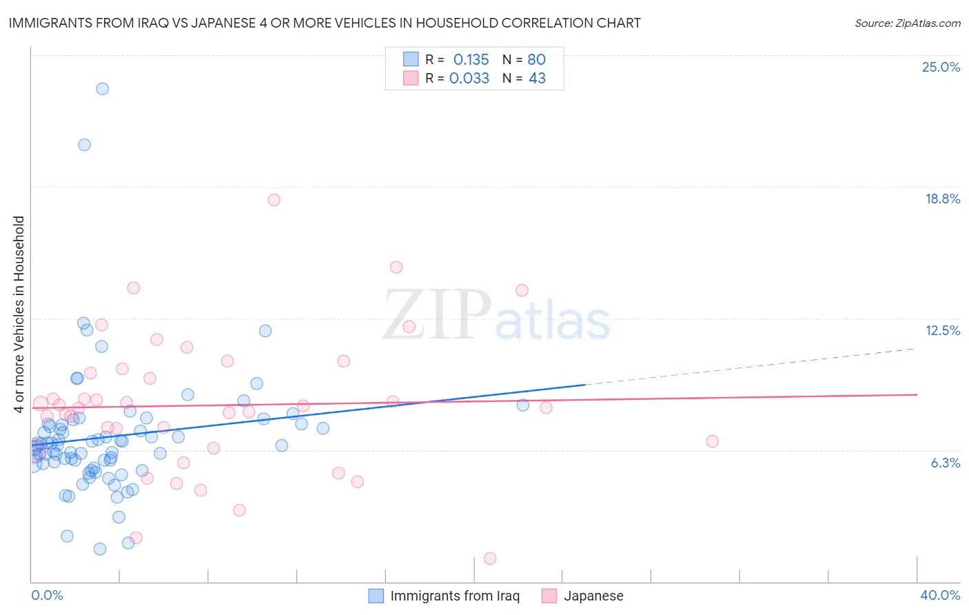 Immigrants from Iraq vs Japanese 4 or more Vehicles in Household