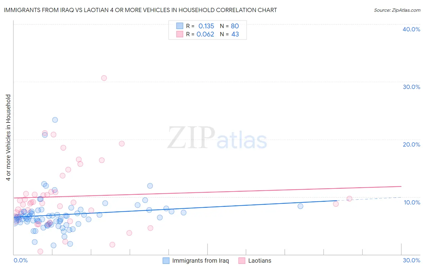 Immigrants from Iraq vs Laotian 4 or more Vehicles in Household