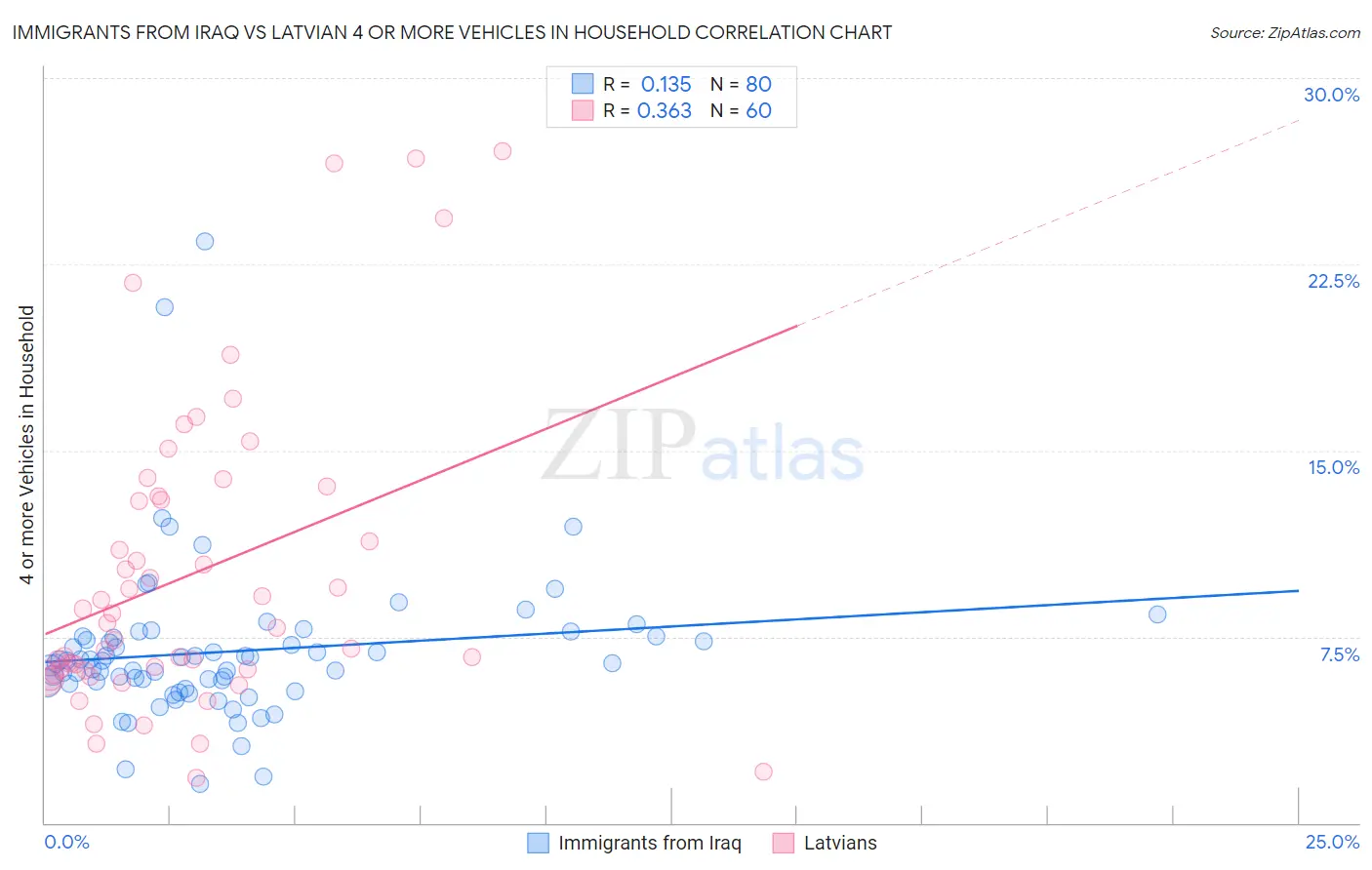 Immigrants from Iraq vs Latvian 4 or more Vehicles in Household
