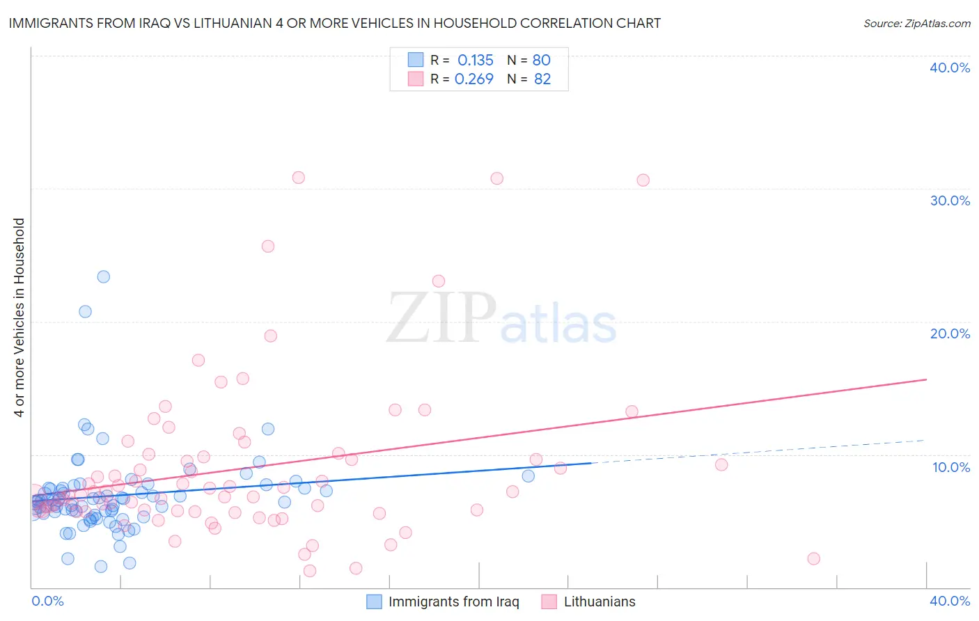 Immigrants from Iraq vs Lithuanian 4 or more Vehicles in Household