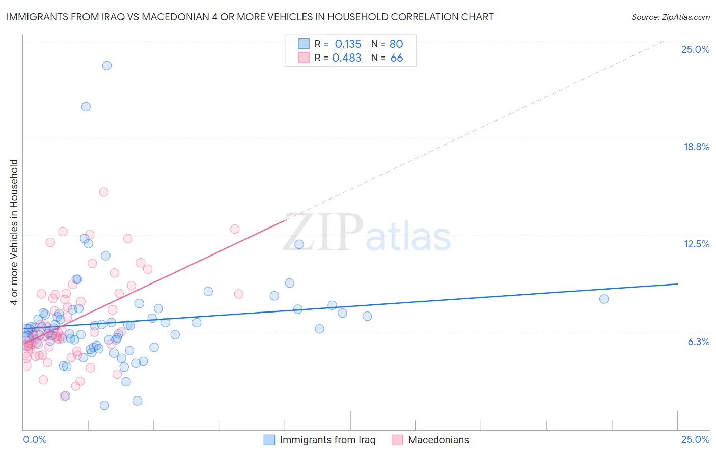 Immigrants from Iraq vs Macedonian 4 or more Vehicles in Household