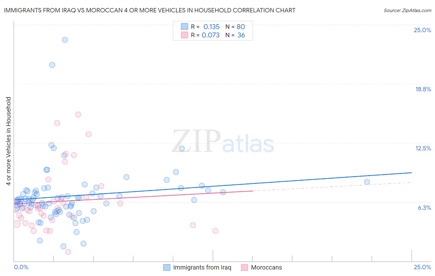 Immigrants from Iraq vs Moroccan 4 or more Vehicles in Household