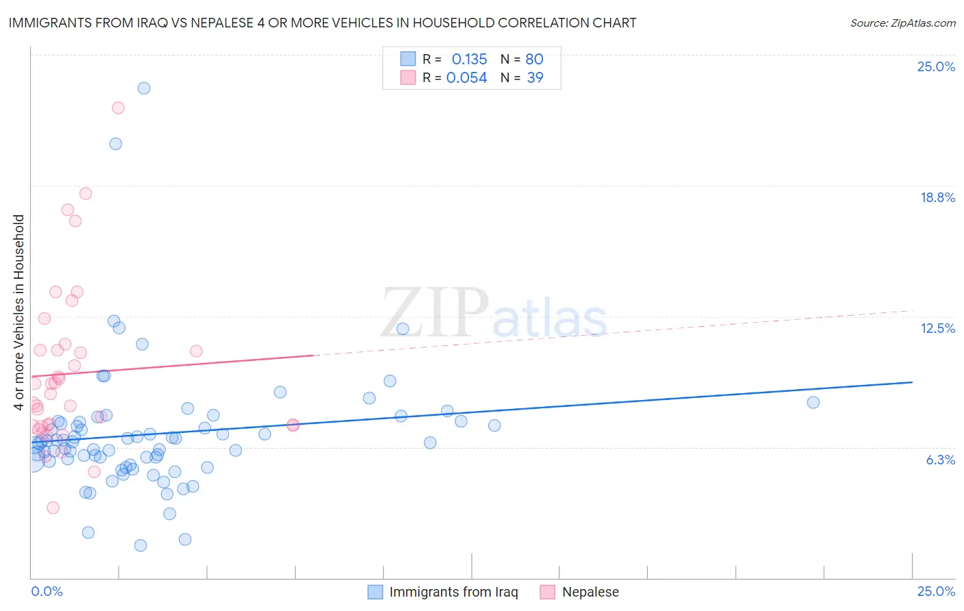 Immigrants from Iraq vs Nepalese 4 or more Vehicles in Household
