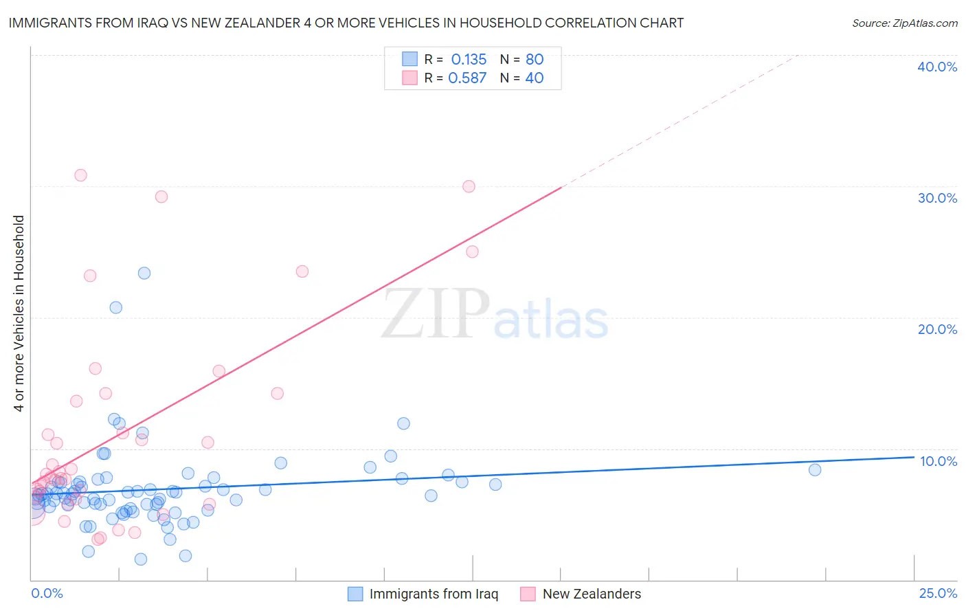 Immigrants from Iraq vs New Zealander 4 or more Vehicles in Household