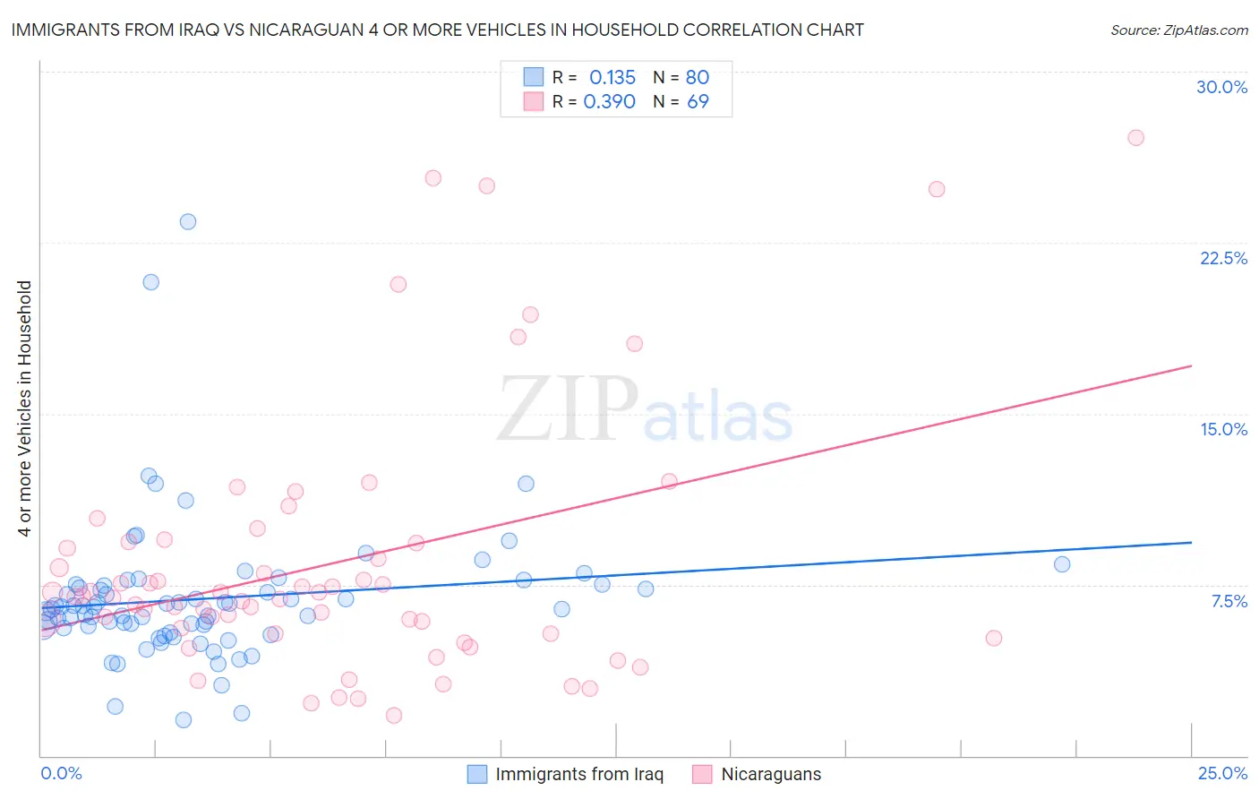 Immigrants from Iraq vs Nicaraguan 4 or more Vehicles in Household