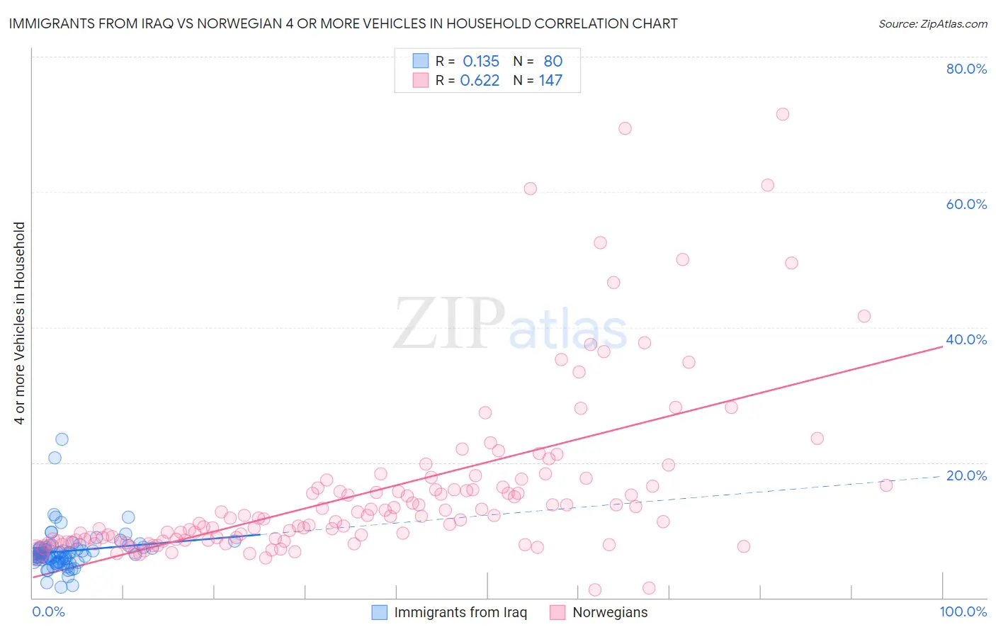 Immigrants from Iraq vs Norwegian 4 or more Vehicles in Household