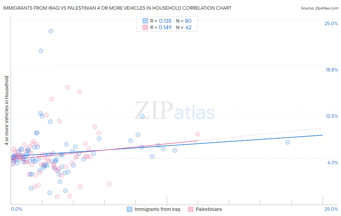 Immigrants from Iraq vs Palestinian 4 or more Vehicles in Household