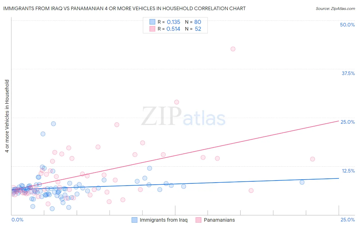 Immigrants from Iraq vs Panamanian 4 or more Vehicles in Household