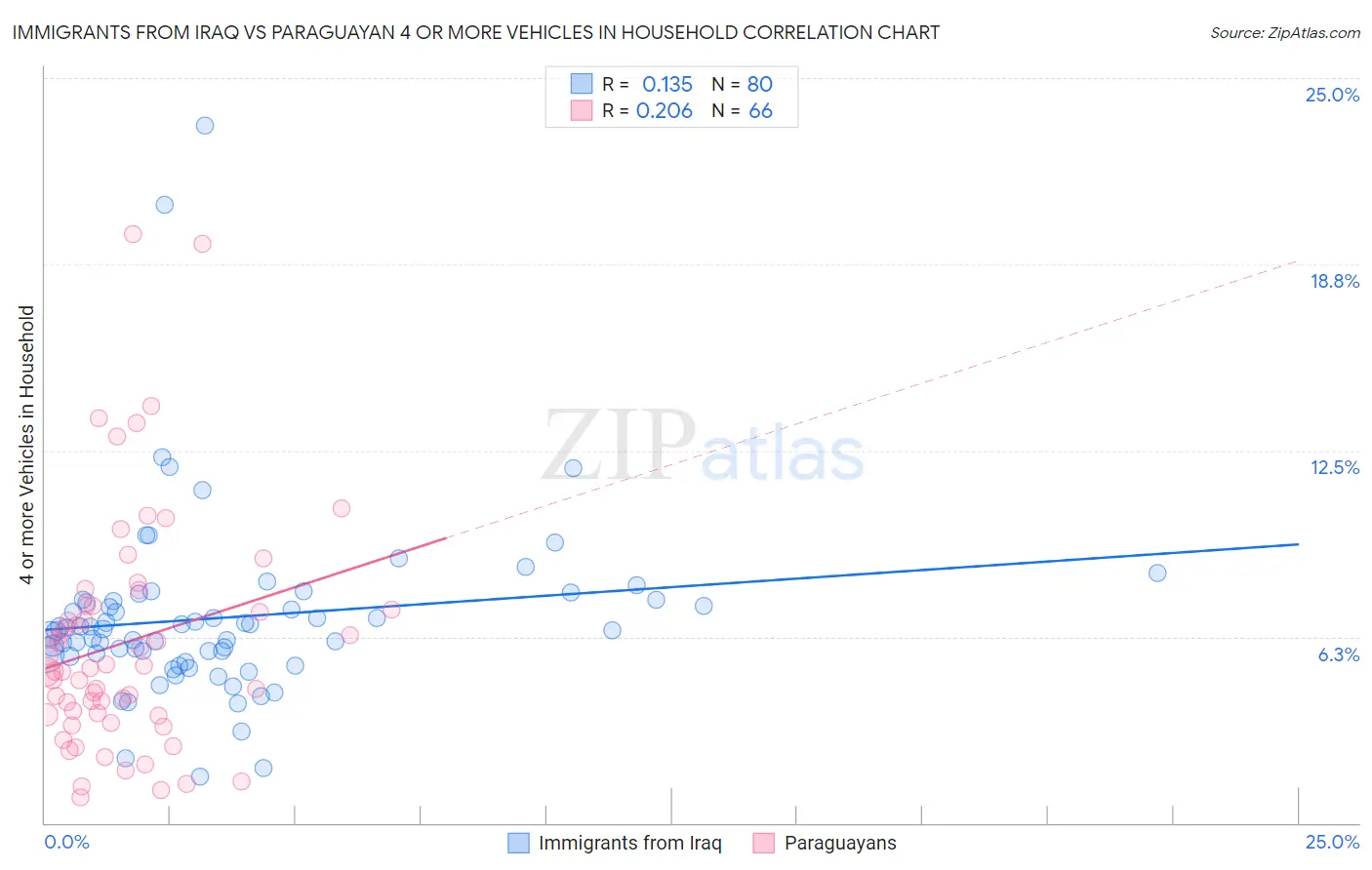 Immigrants from Iraq vs Paraguayan 4 or more Vehicles in Household