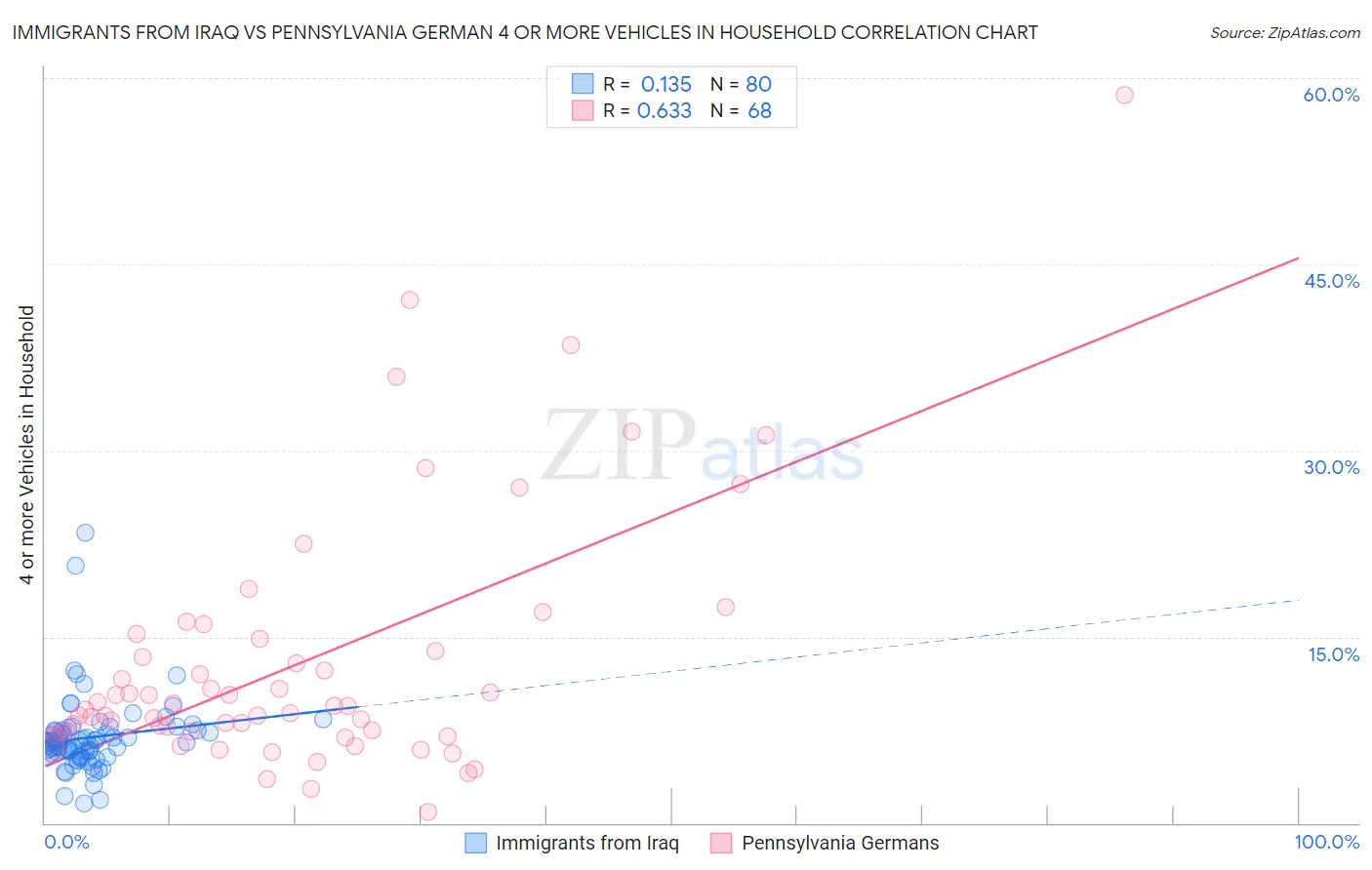 Immigrants from Iraq vs Pennsylvania German 4 or more Vehicles in Household