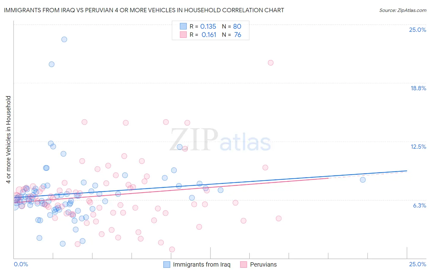 Immigrants from Iraq vs Peruvian 4 or more Vehicles in Household