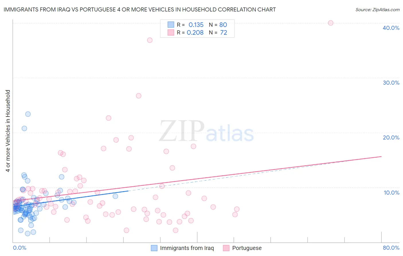 Immigrants from Iraq vs Portuguese 4 or more Vehicles in Household