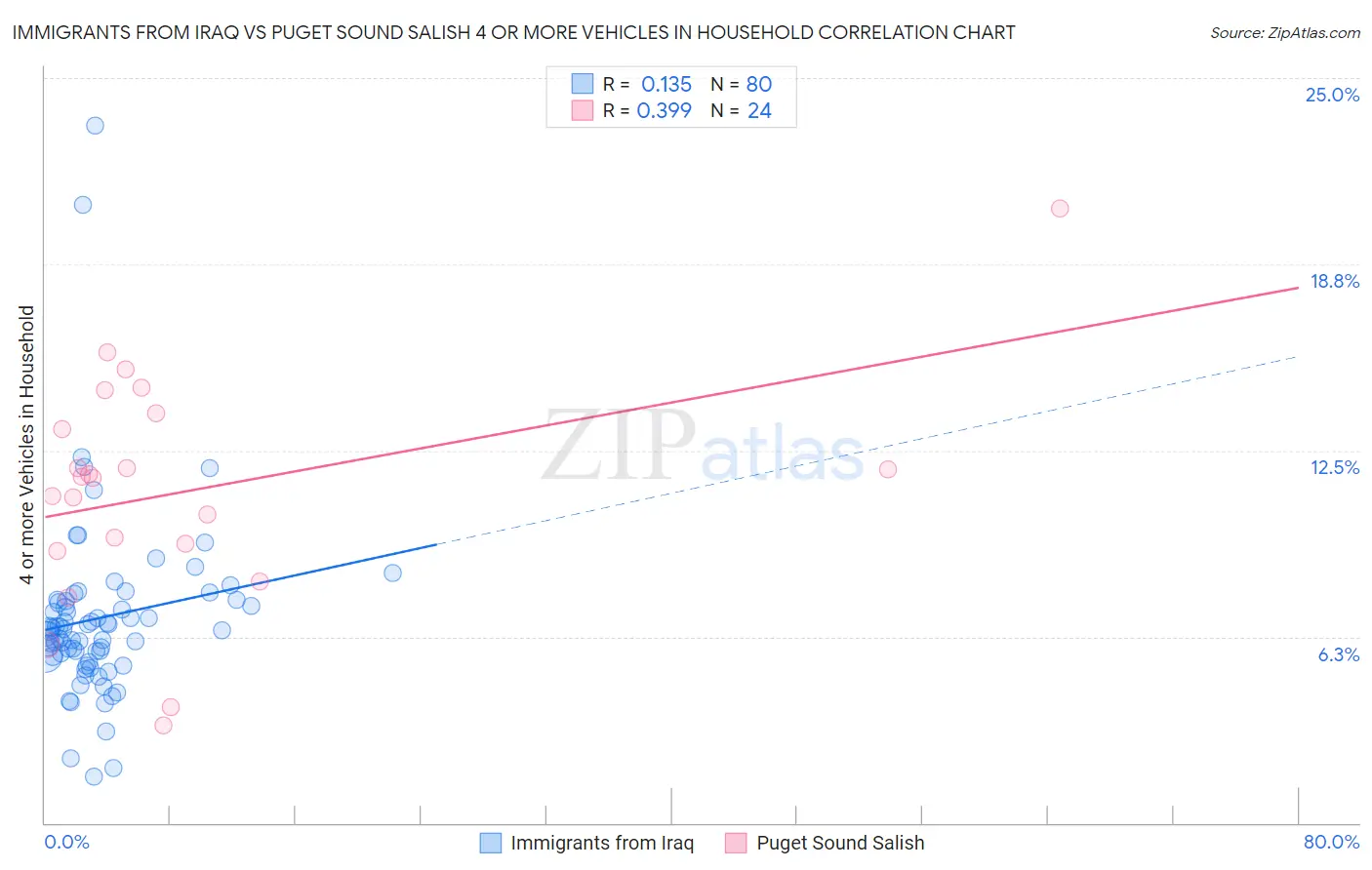 Immigrants from Iraq vs Puget Sound Salish 4 or more Vehicles in Household