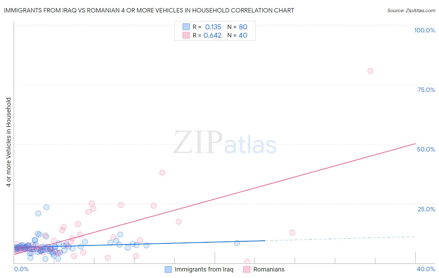 Immigrants from Iraq vs Romanian 4 or more Vehicles in Household