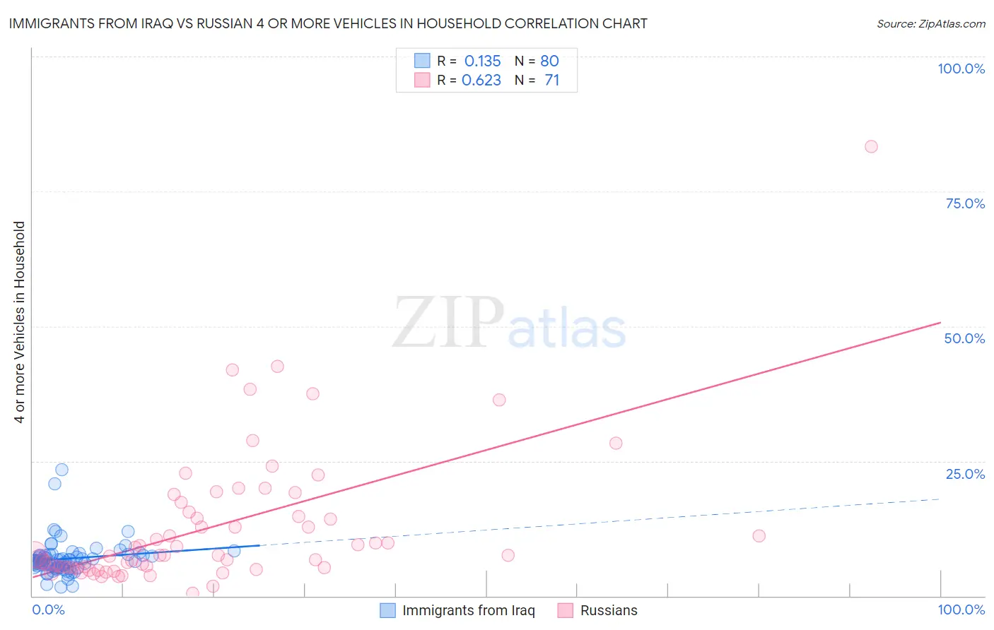 Immigrants from Iraq vs Russian 4 or more Vehicles in Household