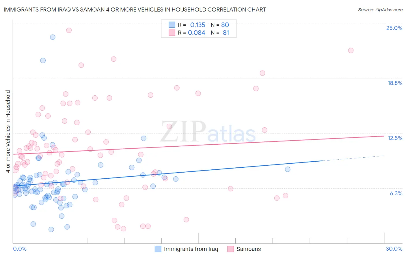 Immigrants from Iraq vs Samoan 4 or more Vehicles in Household