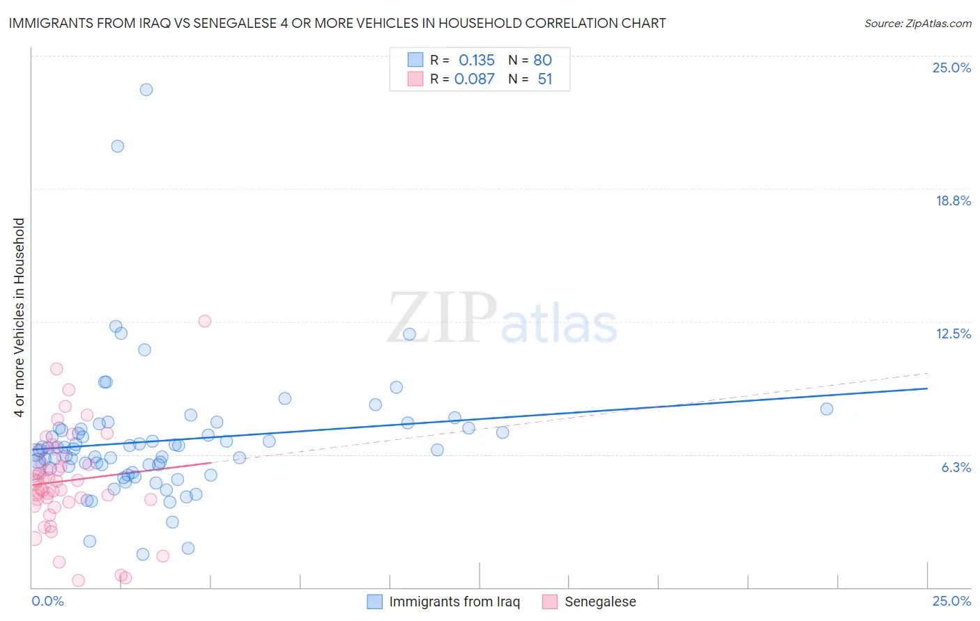 Immigrants from Iraq vs Senegalese 4 or more Vehicles in Household