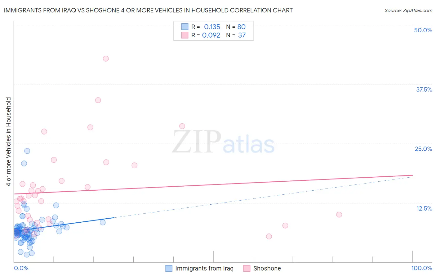 Immigrants from Iraq vs Shoshone 4 or more Vehicles in Household