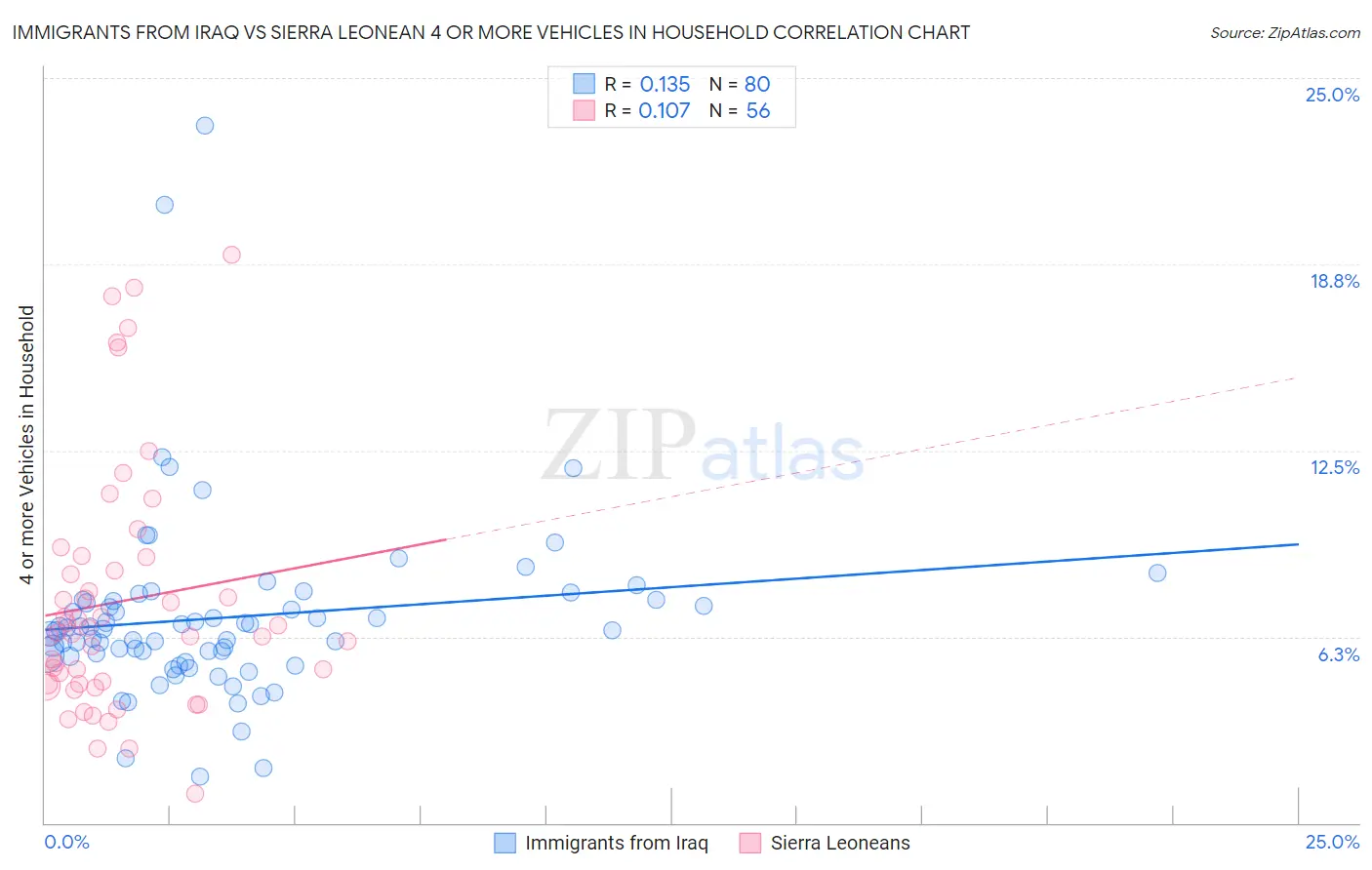 Immigrants from Iraq vs Sierra Leonean 4 or more Vehicles in Household