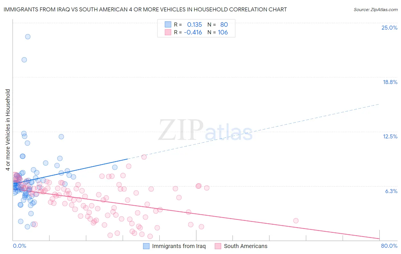Immigrants from Iraq vs South American 4 or more Vehicles in Household
