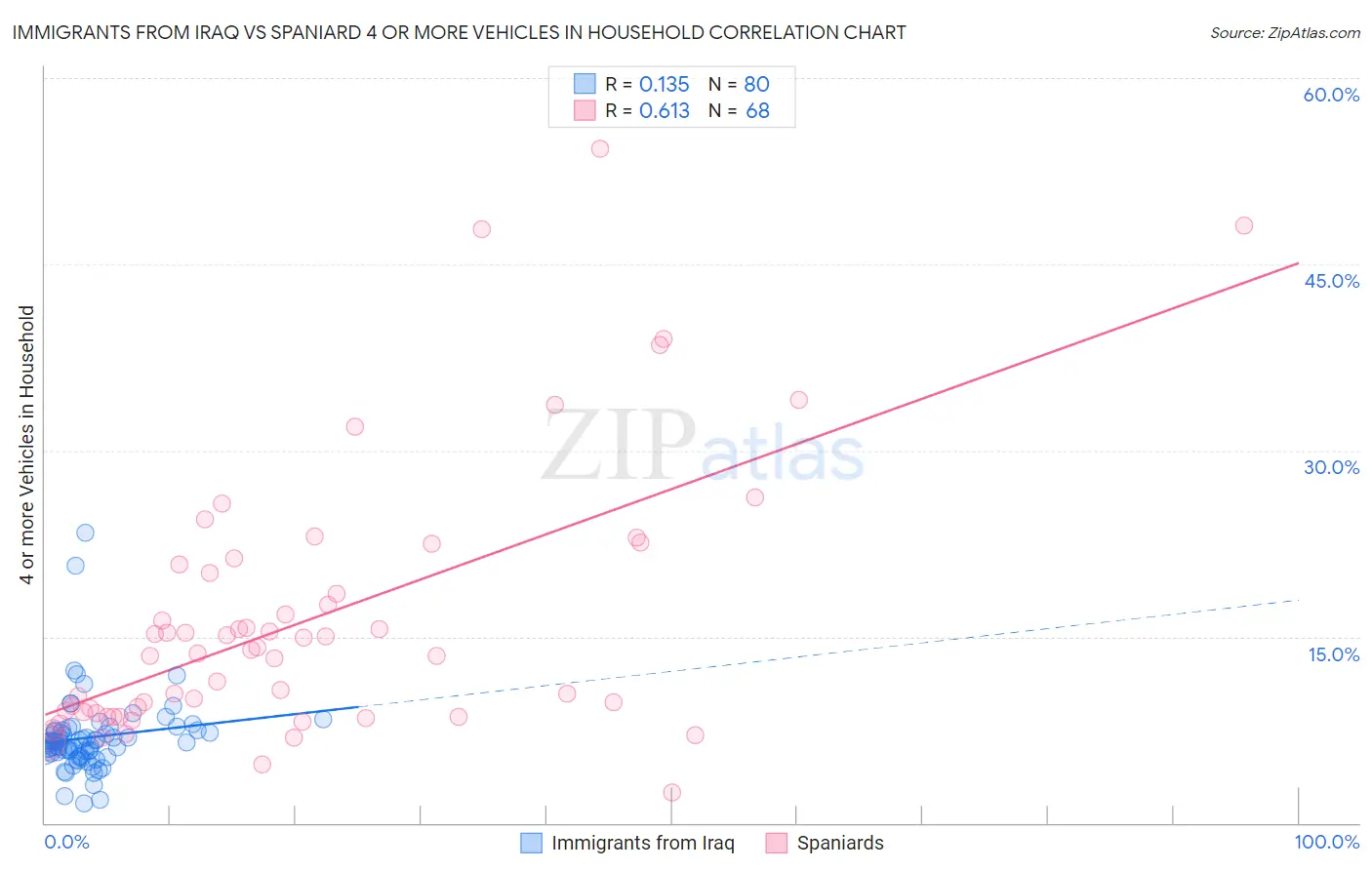 Immigrants from Iraq vs Spaniard 4 or more Vehicles in Household
