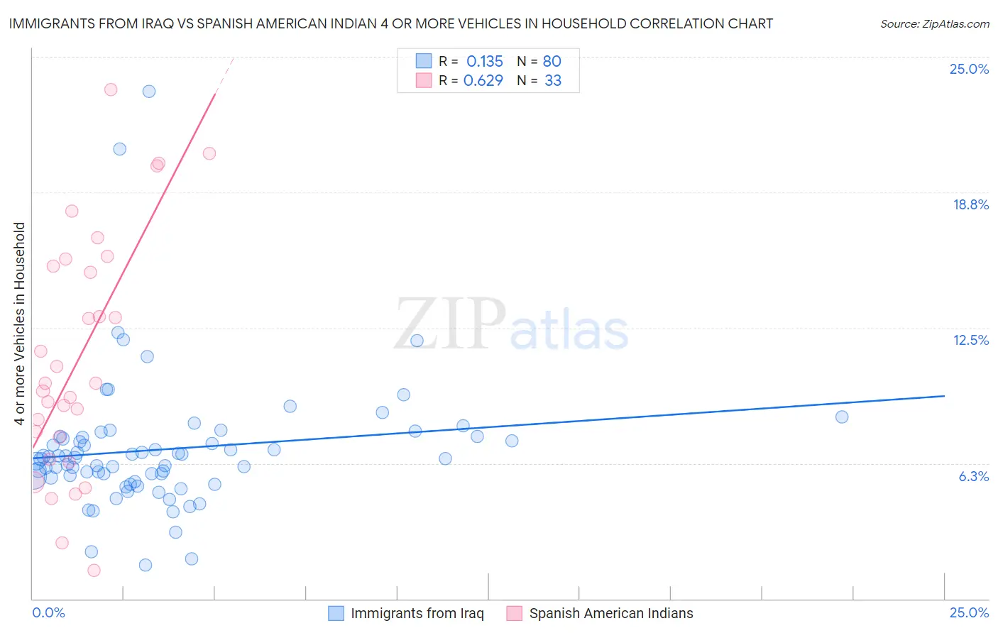 Immigrants from Iraq vs Spanish American Indian 4 or more Vehicles in Household
