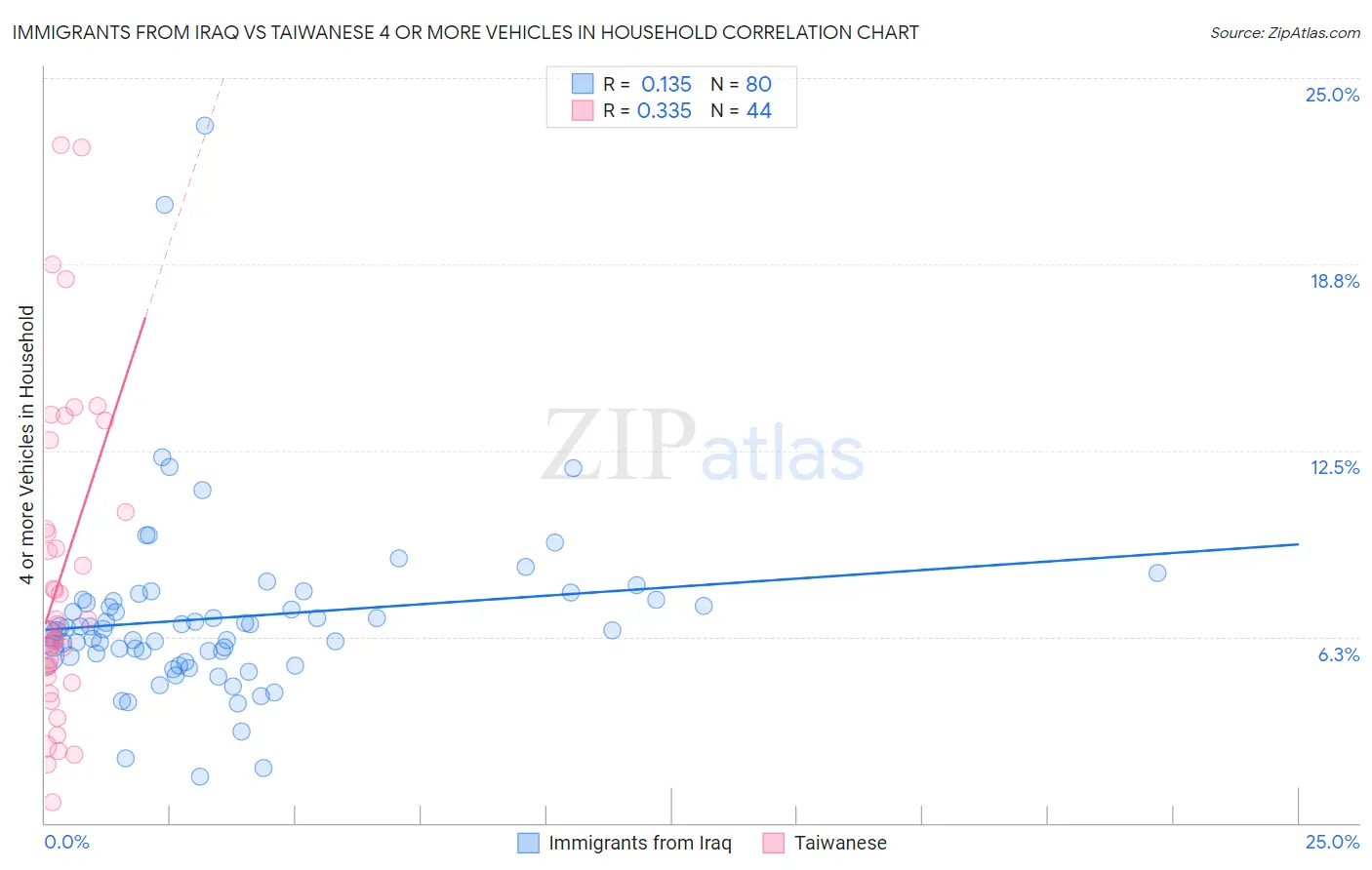 Immigrants from Iraq vs Taiwanese 4 or more Vehicles in Household