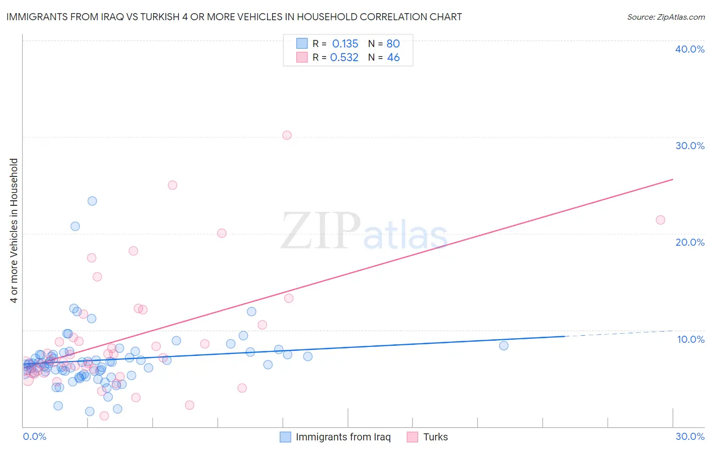 Immigrants from Iraq vs Turkish 4 or more Vehicles in Household