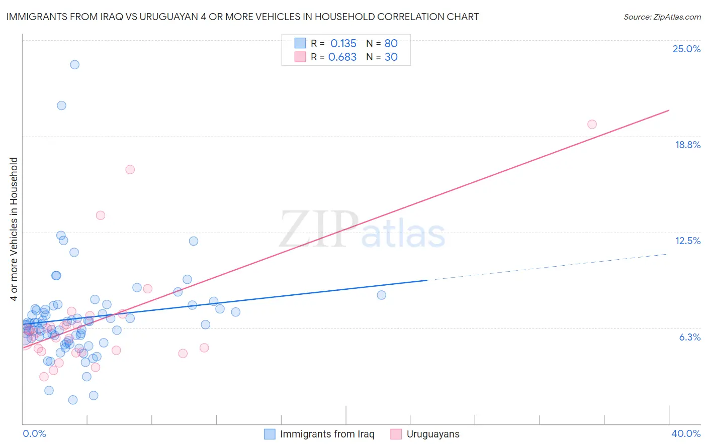 Immigrants from Iraq vs Uruguayan 4 or more Vehicles in Household