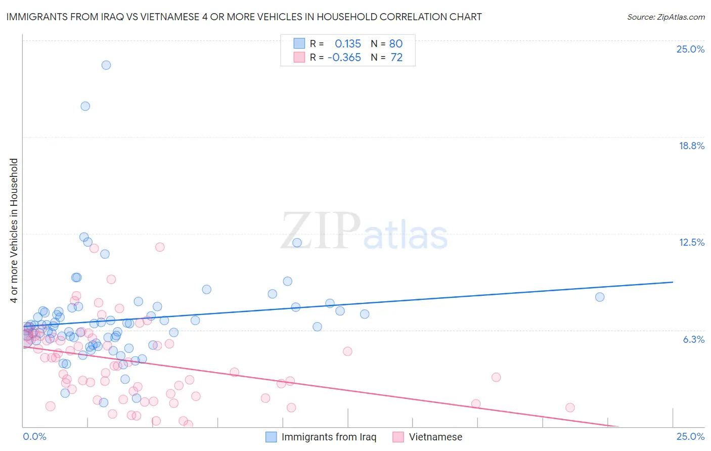 Immigrants from Iraq vs Vietnamese 4 or more Vehicles in Household