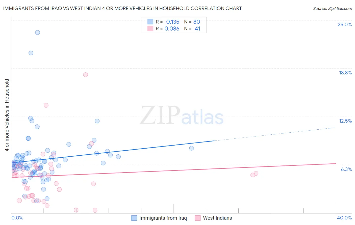 Immigrants from Iraq vs West Indian 4 or more Vehicles in Household