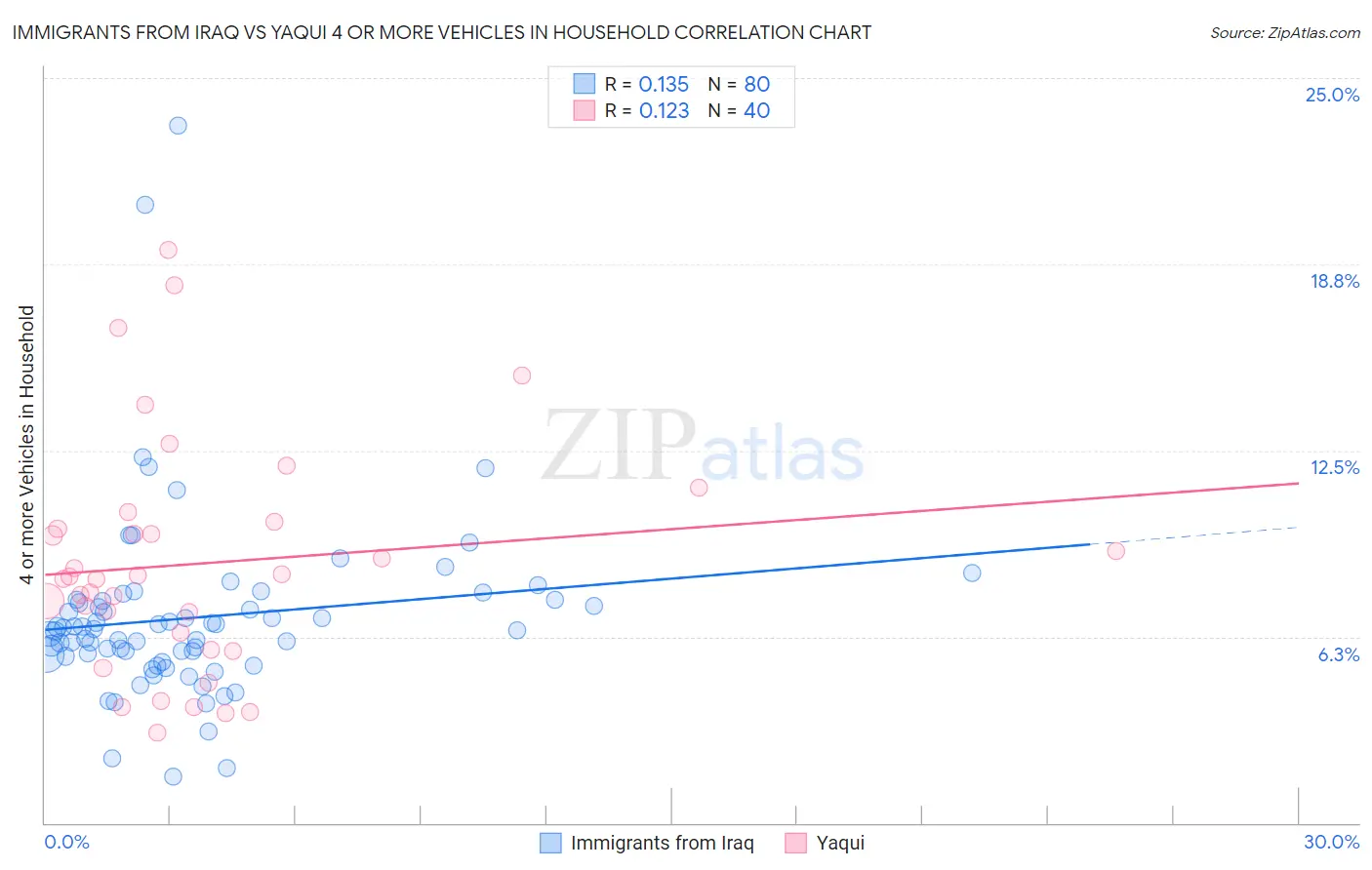 Immigrants from Iraq vs Yaqui 4 or more Vehicles in Household