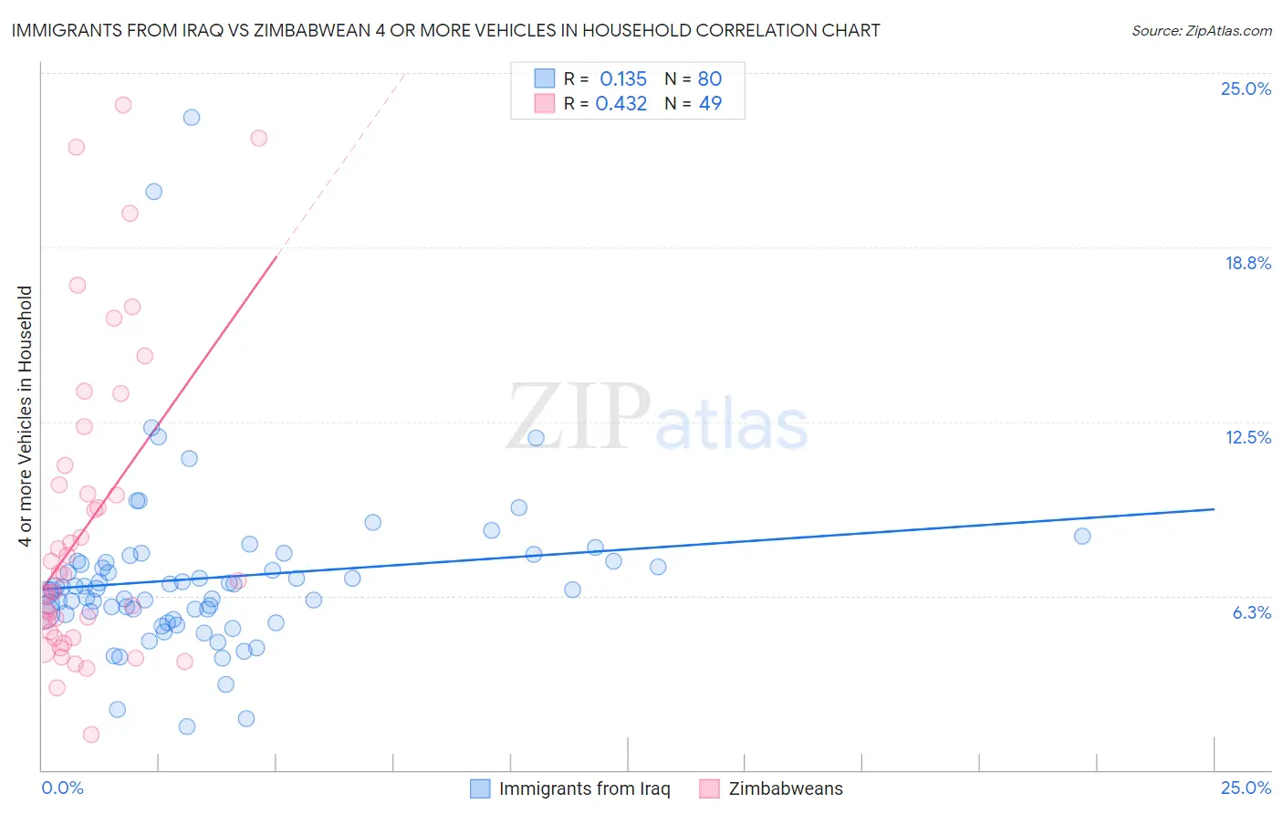 Immigrants from Iraq vs Zimbabwean 4 or more Vehicles in Household