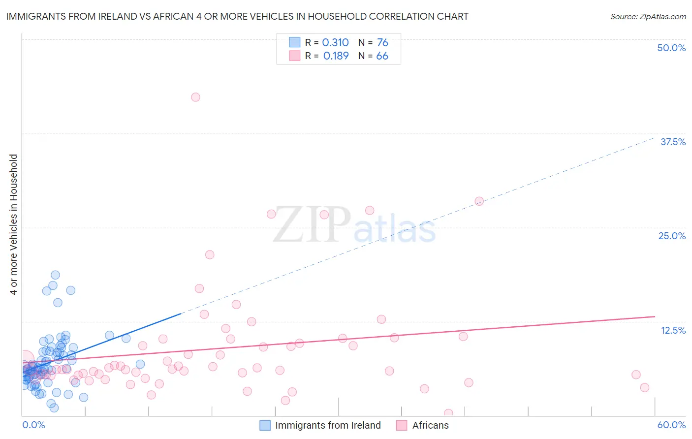 Immigrants from Ireland vs African 4 or more Vehicles in Household