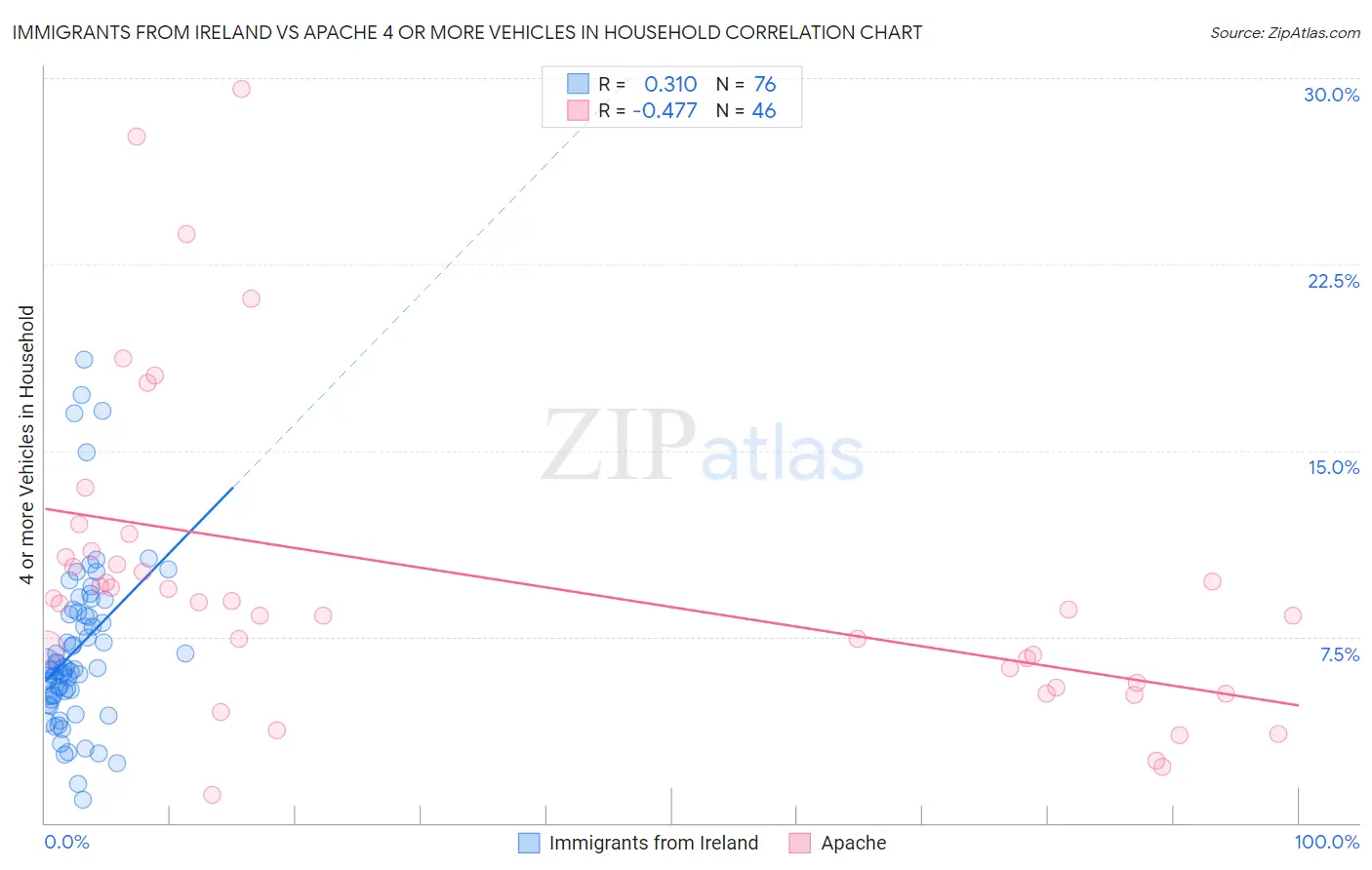 Immigrants from Ireland vs Apache 4 or more Vehicles in Household