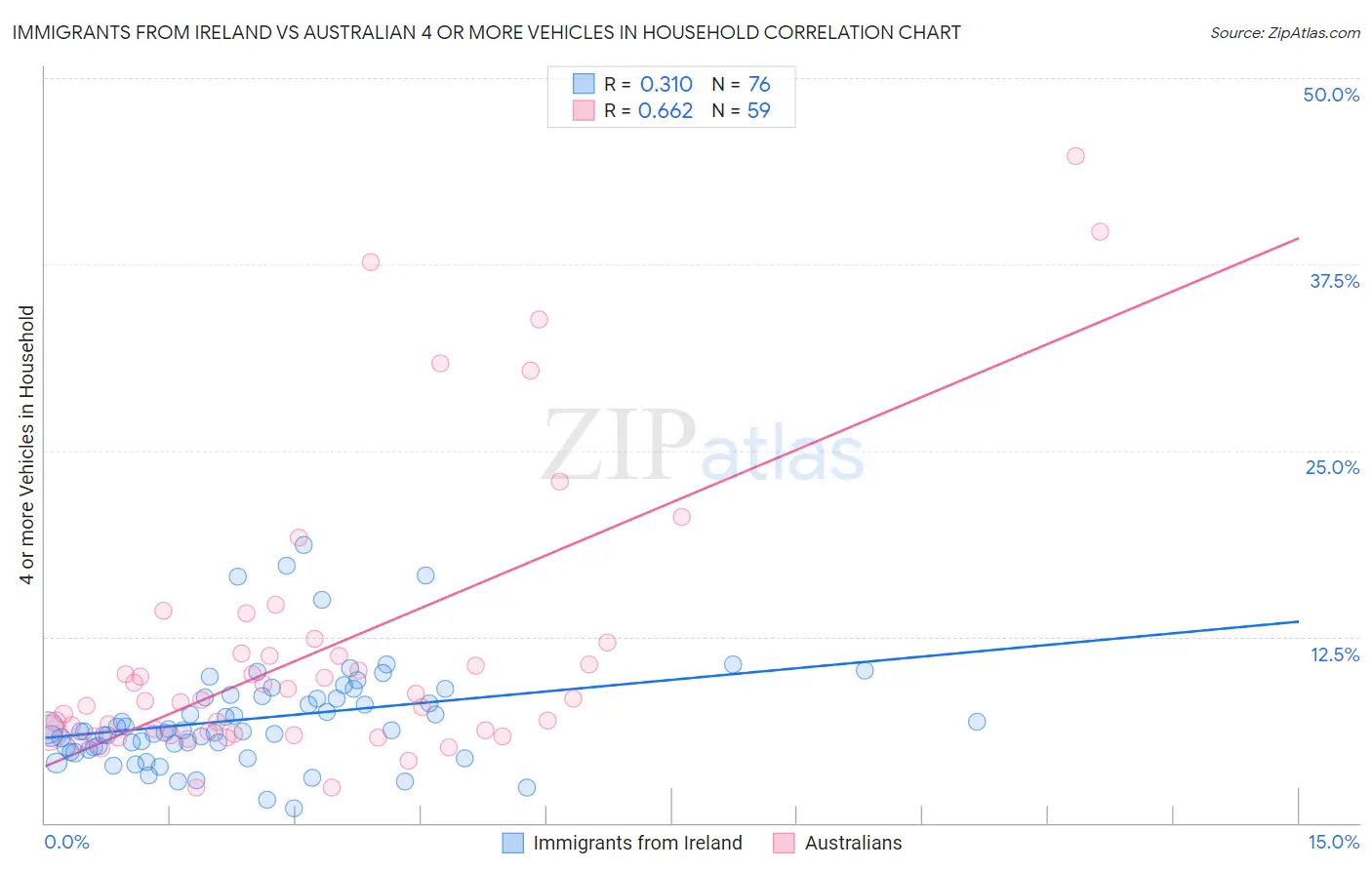 Immigrants from Ireland vs Australian 4 or more Vehicles in Household