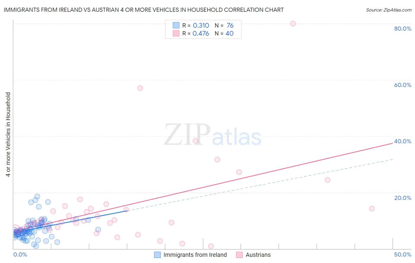 Immigrants from Ireland vs Austrian 4 or more Vehicles in Household