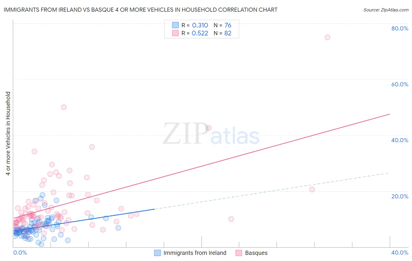 Immigrants from Ireland vs Basque 4 or more Vehicles in Household