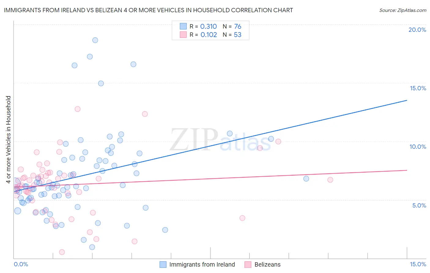 Immigrants from Ireland vs Belizean 4 or more Vehicles in Household