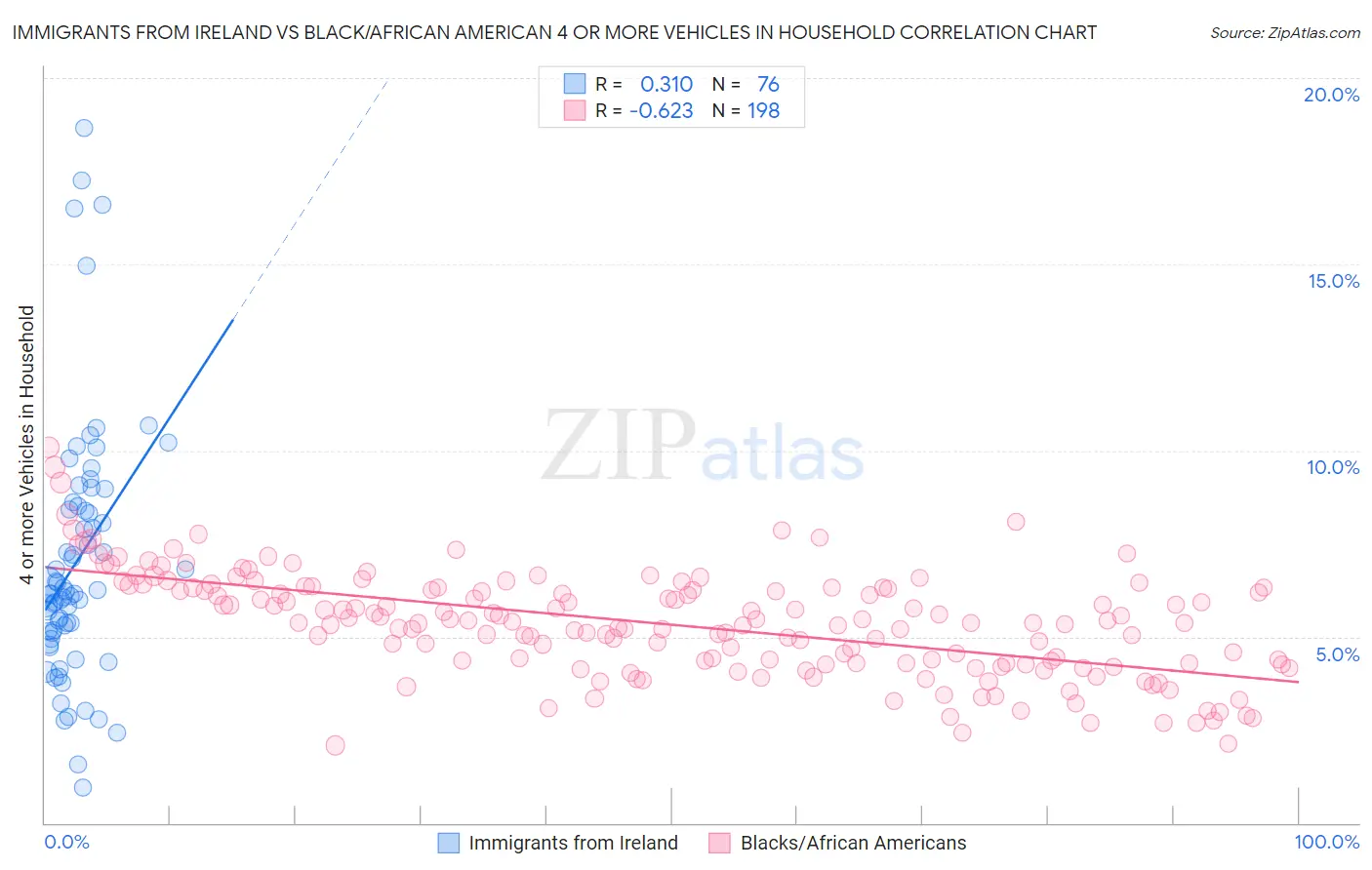 Immigrants from Ireland vs Black/African American 4 or more Vehicles in Household