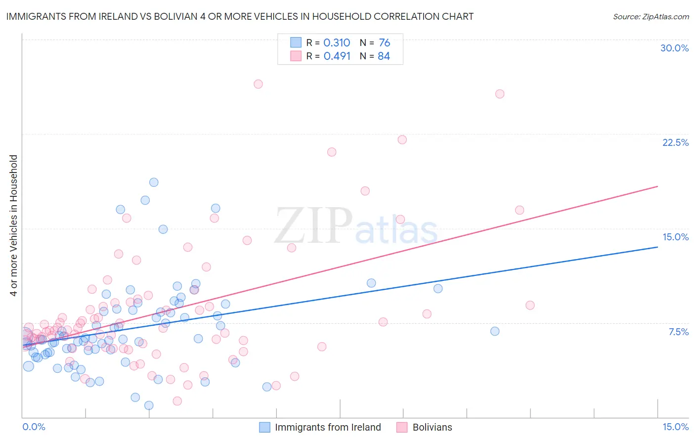 Immigrants from Ireland vs Bolivian 4 or more Vehicles in Household