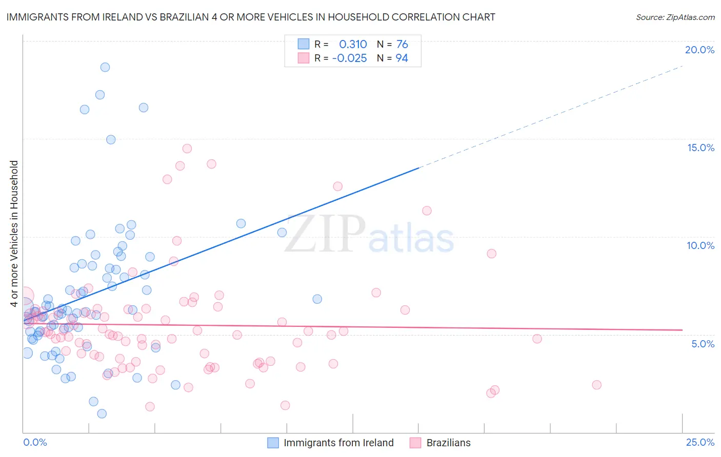 Immigrants from Ireland vs Brazilian 4 or more Vehicles in Household