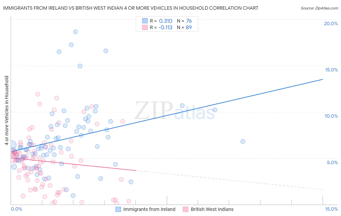 Immigrants from Ireland vs British West Indian 4 or more Vehicles in Household