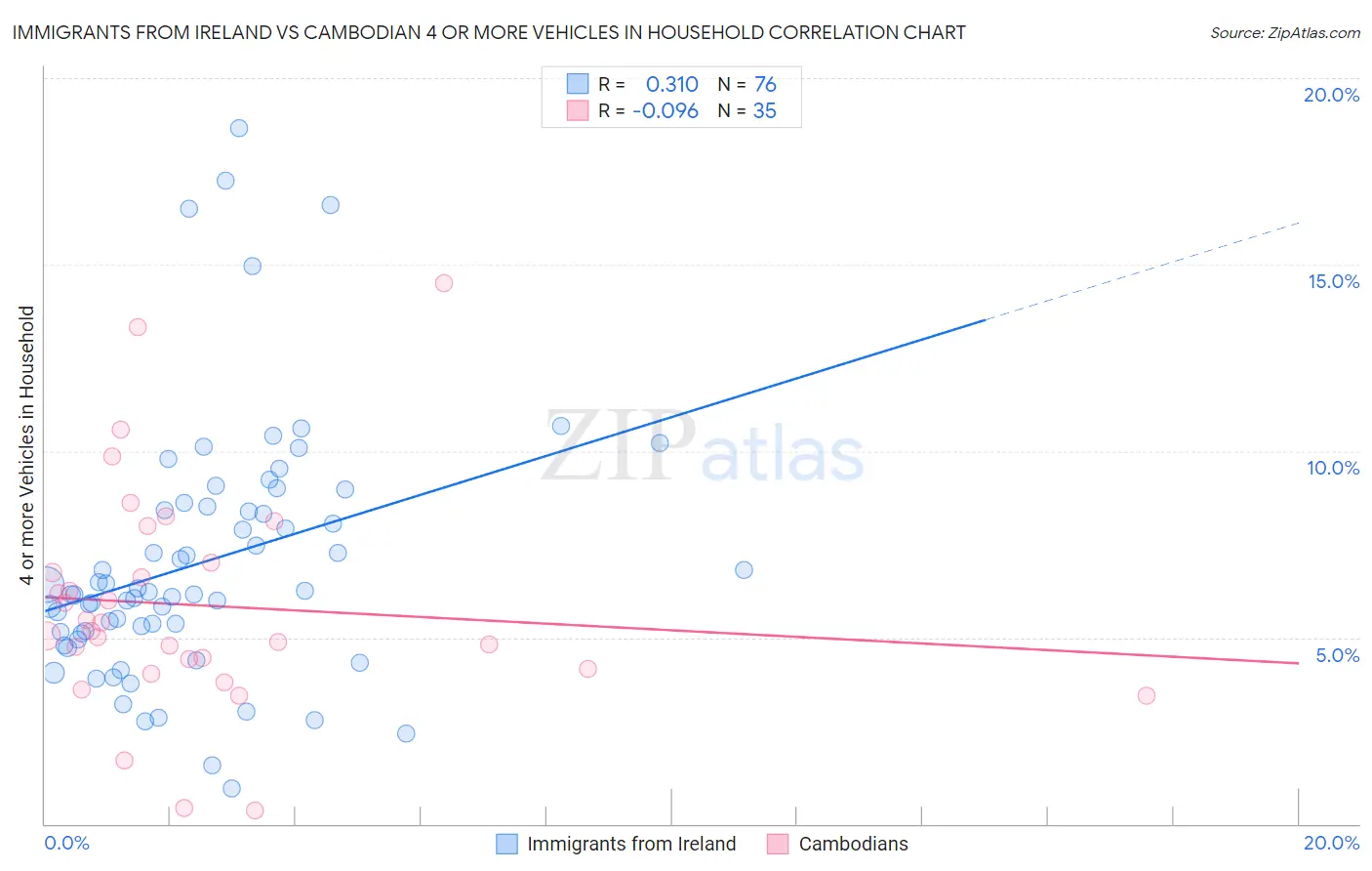 Immigrants from Ireland vs Cambodian 4 or more Vehicles in Household