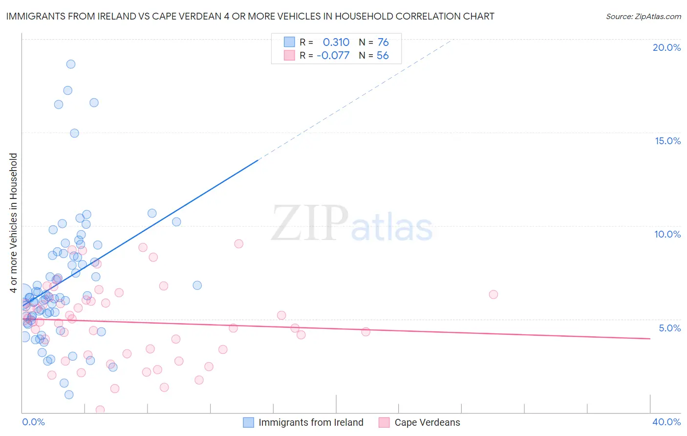 Immigrants from Ireland vs Cape Verdean 4 or more Vehicles in Household