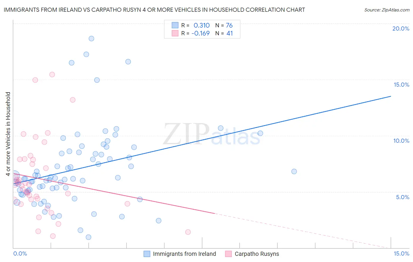 Immigrants from Ireland vs Carpatho Rusyn 4 or more Vehicles in Household